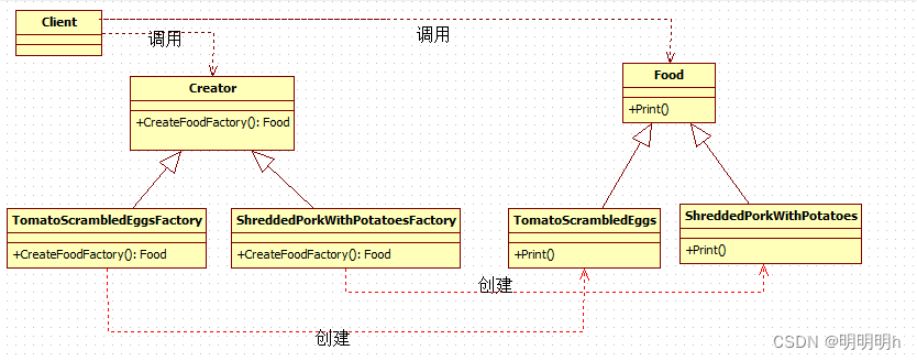 <span style='color:red;'>工厂</span><span style='color:red;'>方法</span>模式