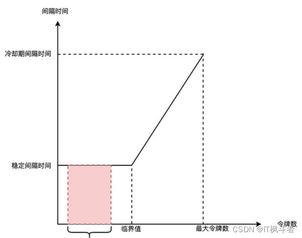 逐行拆解Guava限流器RateLimiter