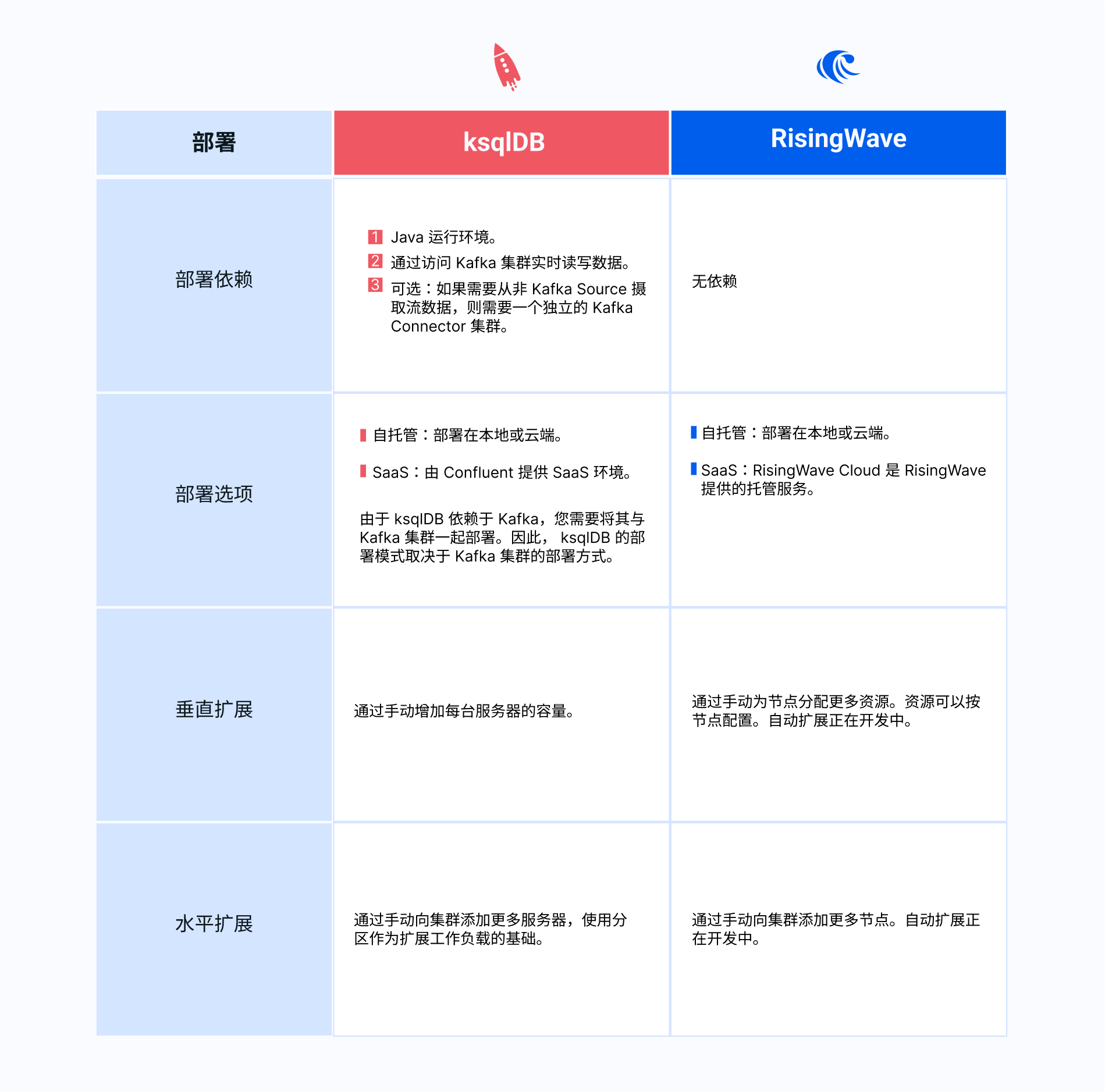 ksqlDB 和 RisingWave 部署与可拓展性对比