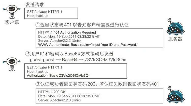 http的basic 认证方式