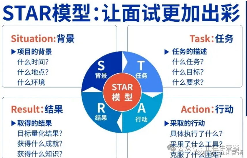 如何运用STAR法则，让简历成为面试敲门砖？_star情境面试-CSDN博客