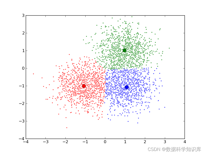 机器学习<span style='color:red;'>算法</span>---<span style='color:red;'>聚</span><span style='color:red;'>类</span>