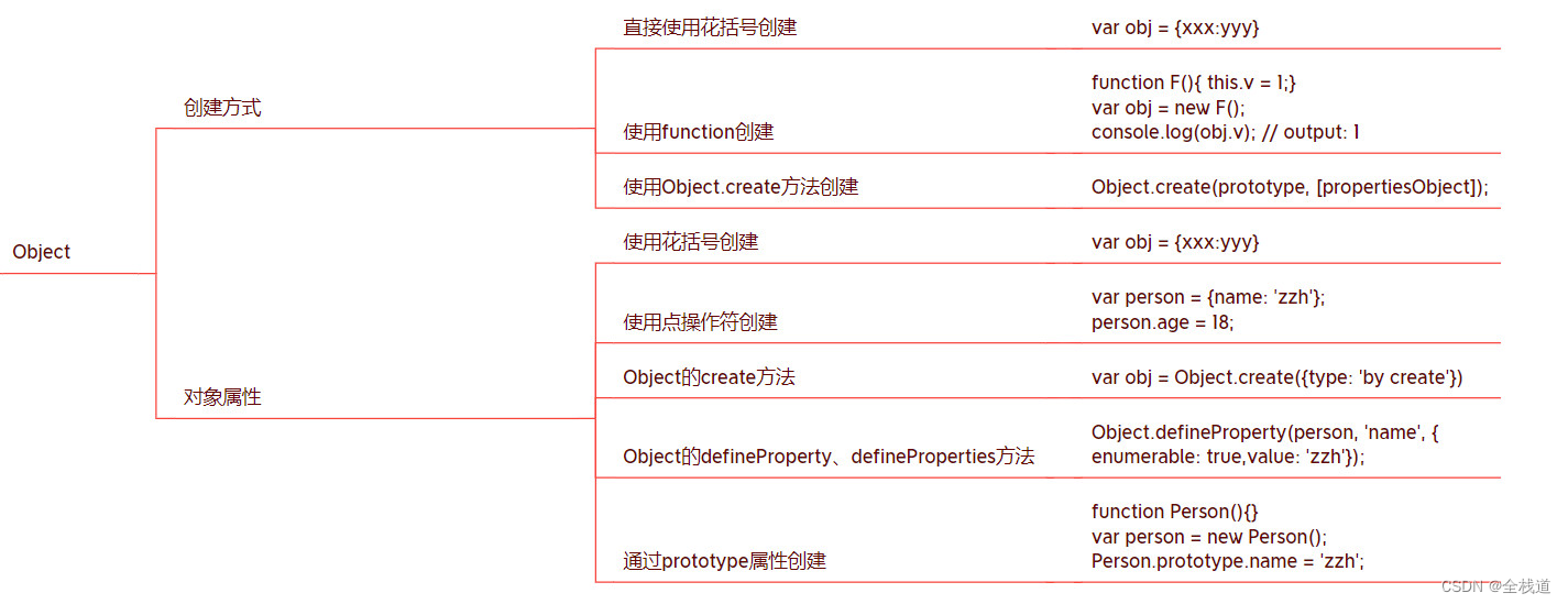 JavaScript Object对象