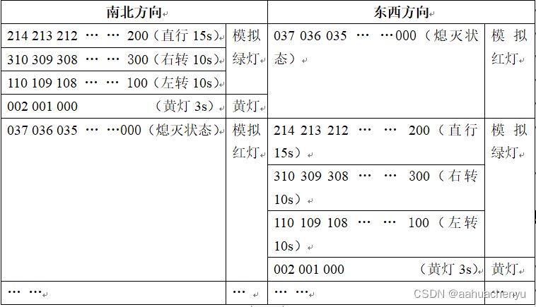 【<span style='color:red;'>Verilog</span>】<span style='color:red;'>交通</span><span style='color:red;'>灯</span>控制系统设计