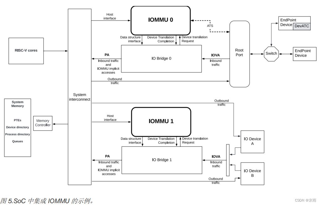 了解 <span style='color:red;'>RISC</span>-<span style='color:red;'>V</span> IOMMU