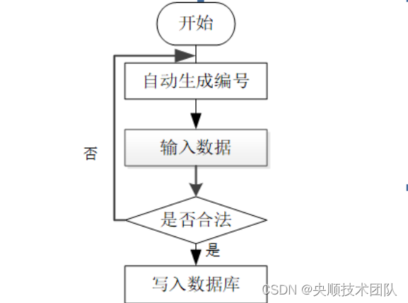 图3-6 添加信息流程图