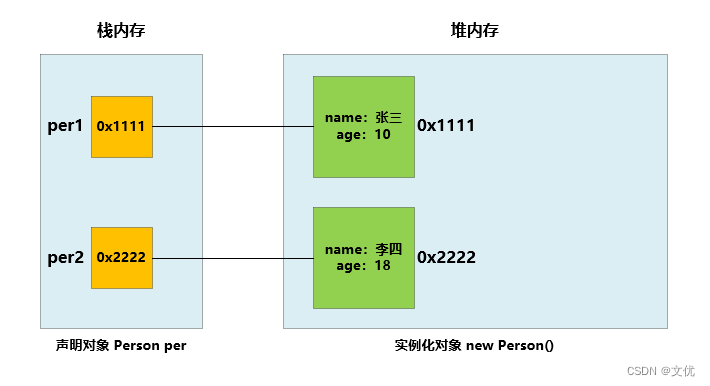 实例化对象