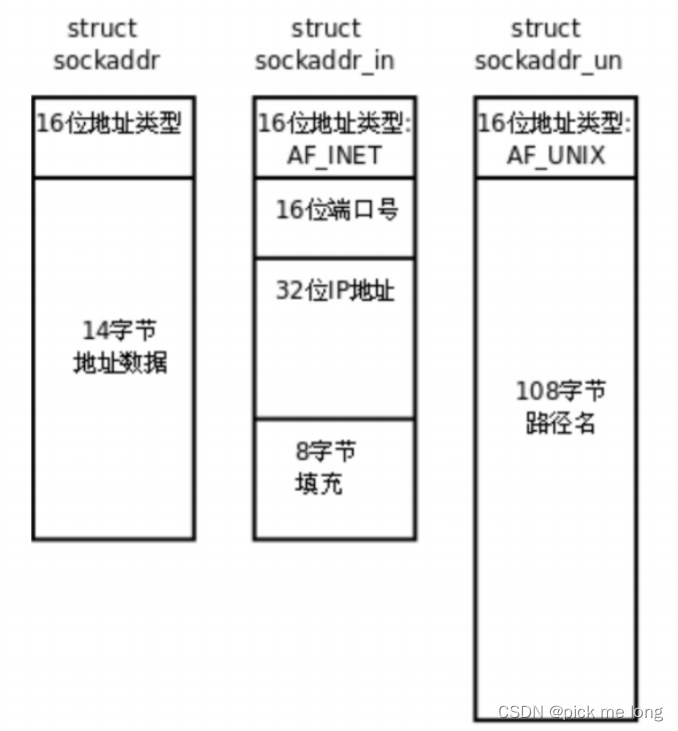 网络套接字