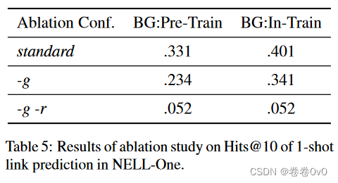 【论文阅读笔记】Meta Relational Learning for Few-Shot Link Prediction in Knowledge Graphs - EMNLP 2019