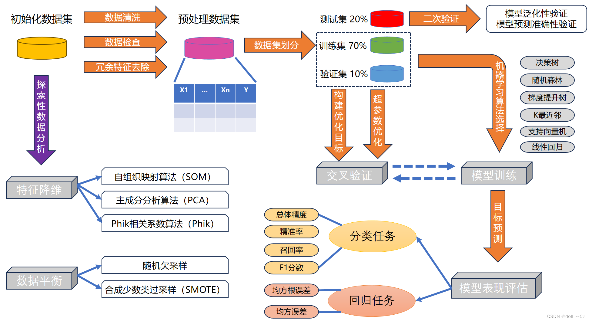 基于scikit-learn<span style='color:red;'>的</span><span style='color:red;'>机器</span><span style='color:red;'>学习</span>分类<span style='color:red;'>任务</span>实践——集成<span style='color:red;'>学习</span>