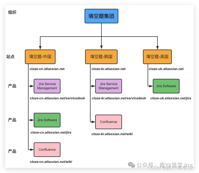 探索 Atlassian 云平台：组织、站点、产品架构解析