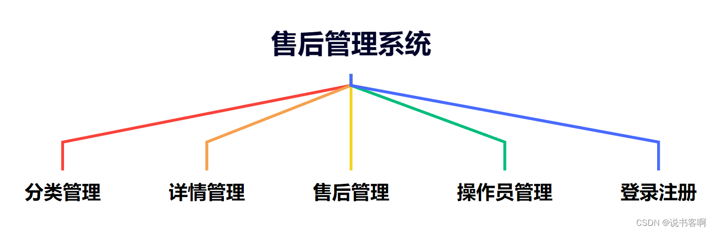 计算机毕业设计 | springboot<span style='color:red;'>商城</span>售后<span style='color:red;'>管理</span><span style='color:red;'>系统</span>(<span style='color:red;'>附</span><span style='color:red;'>源</span><span style='color:red;'>码</span>)