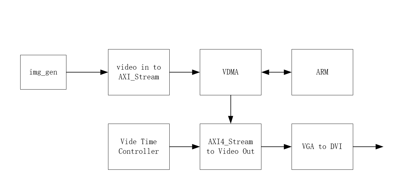 2.VDMA视频流显示通路搭建