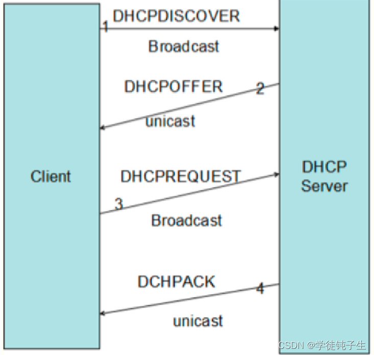 DHCP工作原理