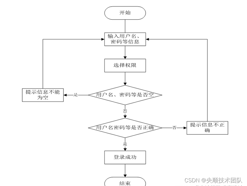 图3-2登录流程图