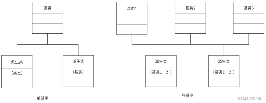 C++：组合、<span style='color:red;'>继承</span>与<span style='color:red;'>多</span><span style='color:red;'>态</span>