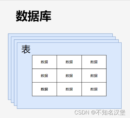 数据库的基本概念和安装MYSQL数据库