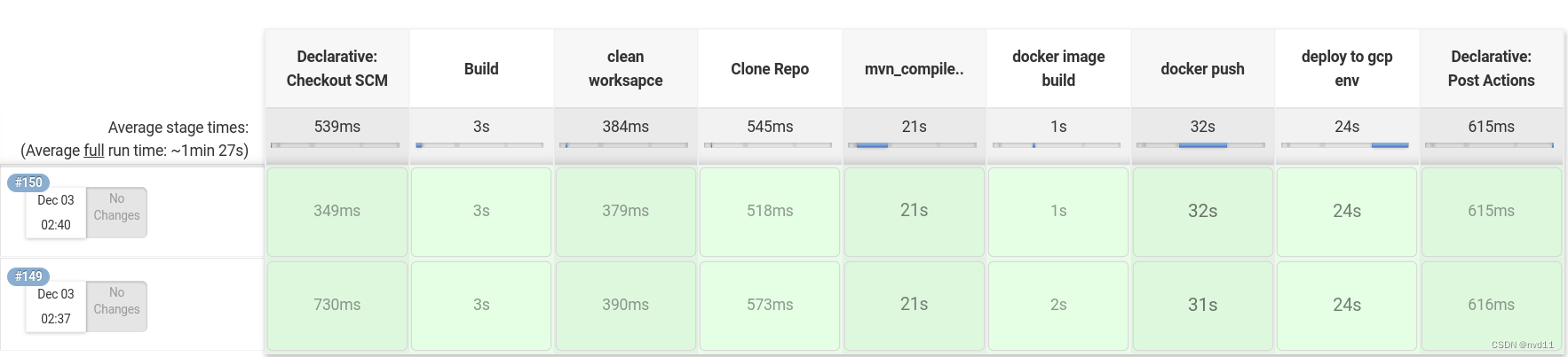 使用gcloud SDK 管理和部署 Cloud run service