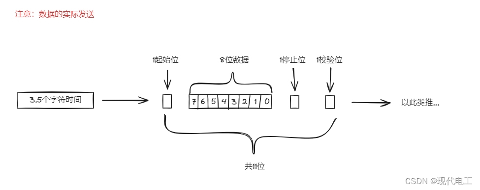 MODBUS RTU的原理_modbus rtu 通过什么方式实现-CSDN博客
