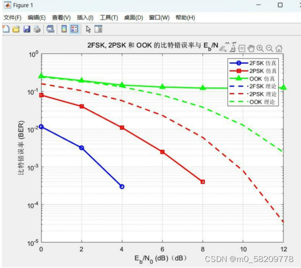 《现代通信原理与技术》--数字信号的最佳接收实验报告