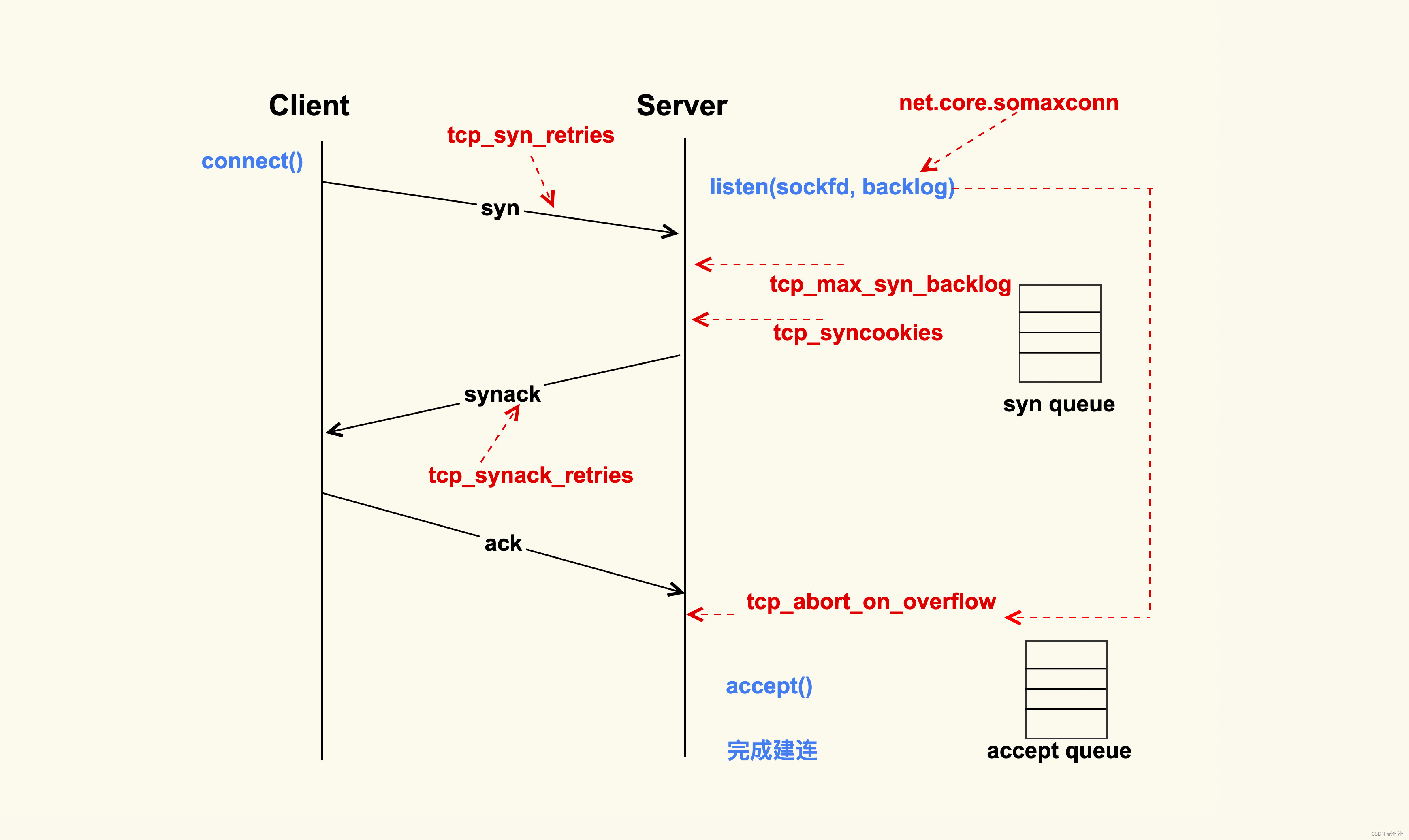 TCP建立连接过程