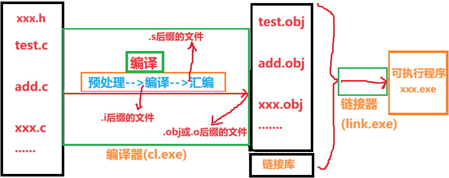 编译<span style='color:red;'>与</span><span style='color:red;'>链</span><span style='color:red;'>接</span>