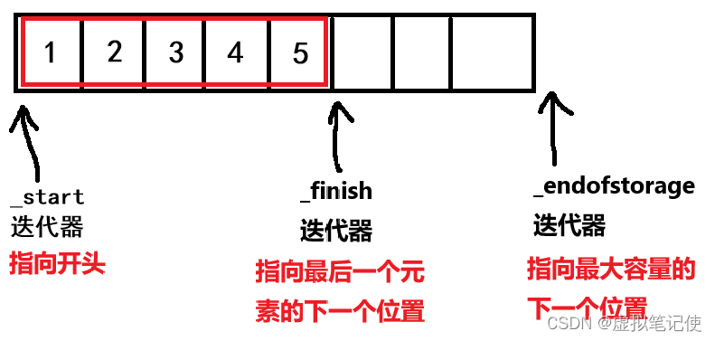 【C++】<span style='color:red;'>vector</span><span style='color:red;'>的</span><span style='color:red;'>模拟</span><span style='color:red;'>实现</span>