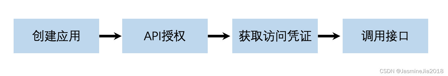 调用流程