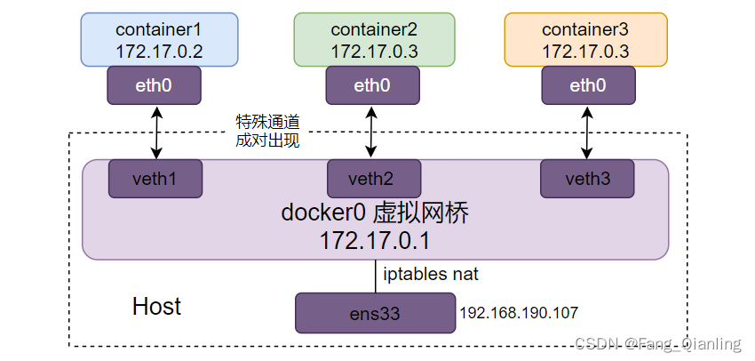 Docker网络模式与cgroup资源控制