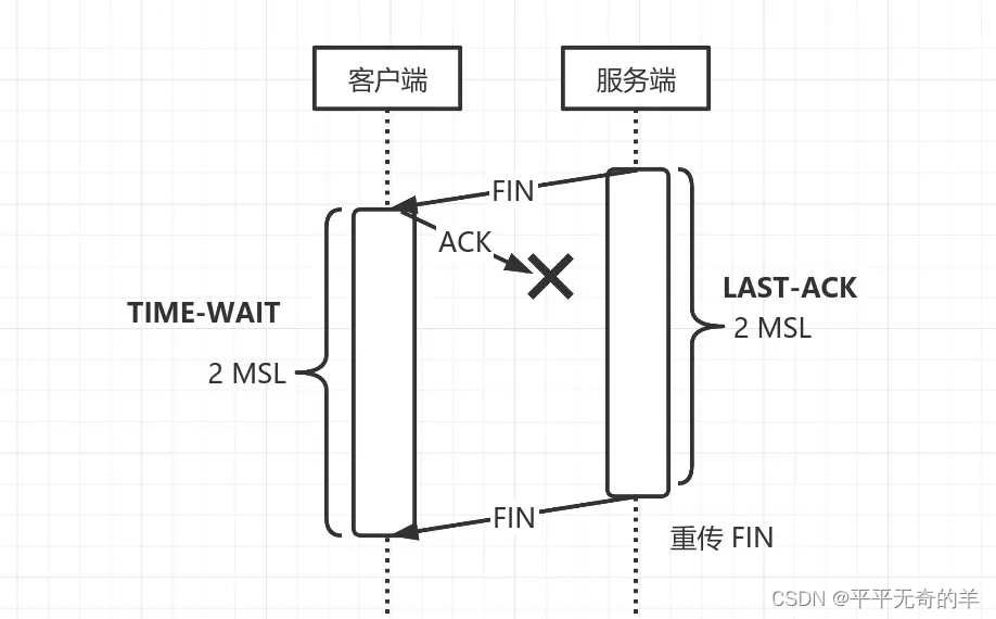 计算机网络面经八股-为什么客户端的 TIME-WAIT 状态必须等待 2MSL ？_为什么客户端最后还要等待2msl-CSDN博客