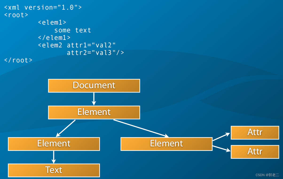 【C++】POCO学习总结（十八）：XML