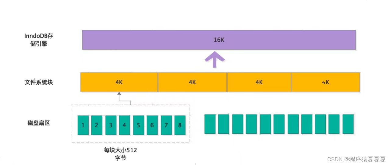 【MYSQL】一颗B+树可以保存多少条数据