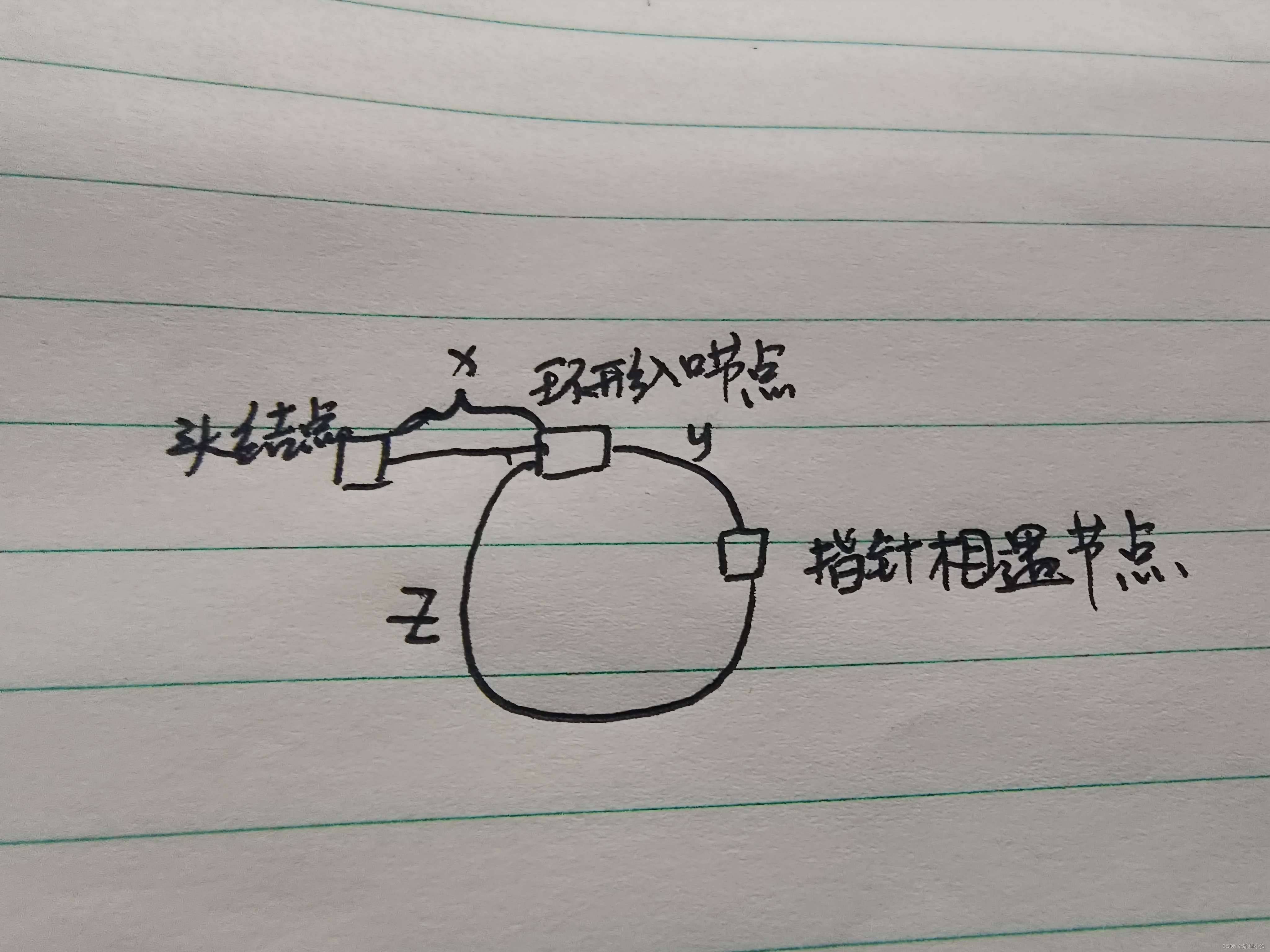 LeetCode142. 环形链表 II刷题详解