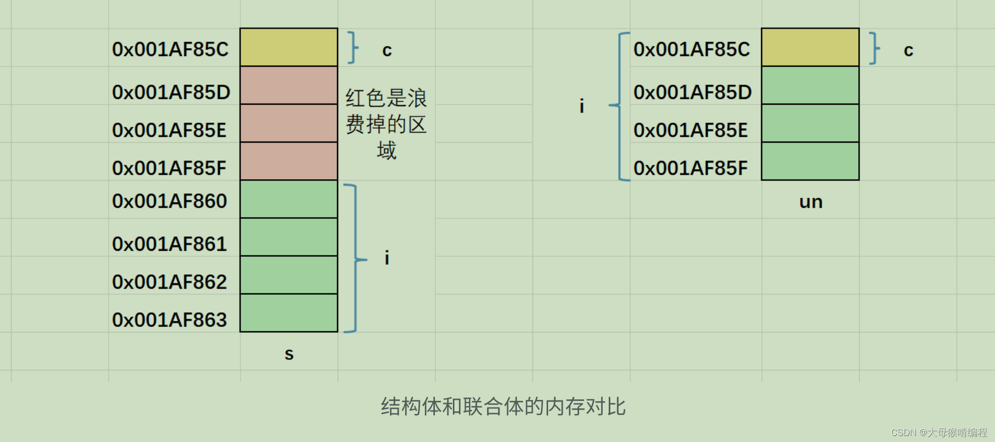 C语言自定义数据类型