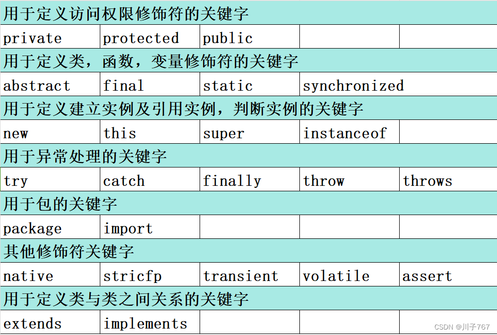 一篇文章带你快速入门java