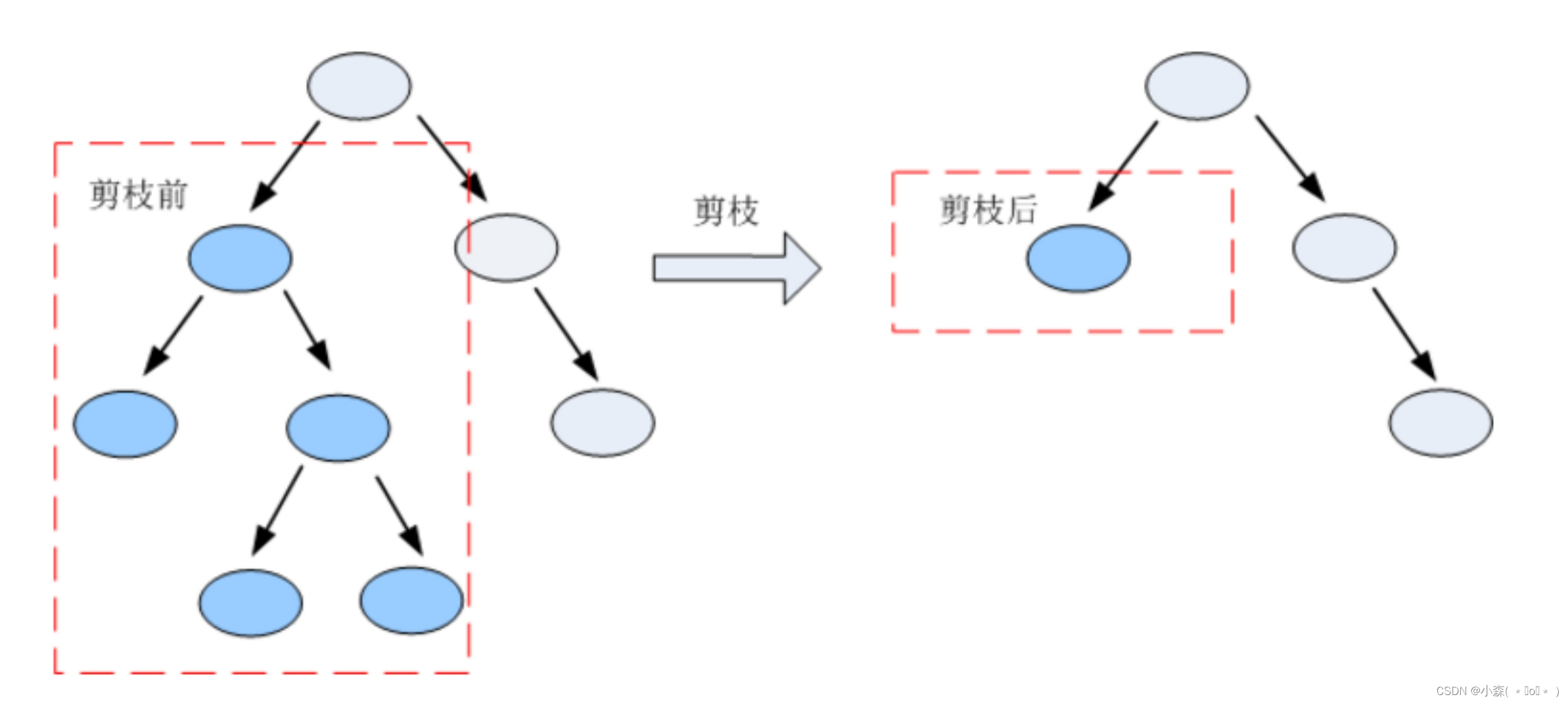 机器学习算法决策树