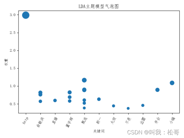 基于网络爬虫的微博热点分析，包括文本分析和主题分析