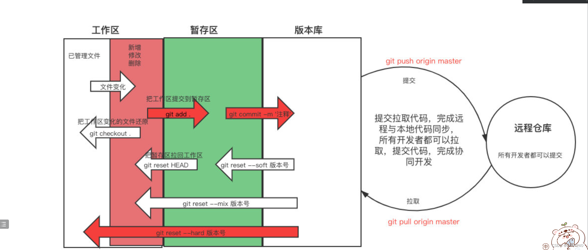 git的使用