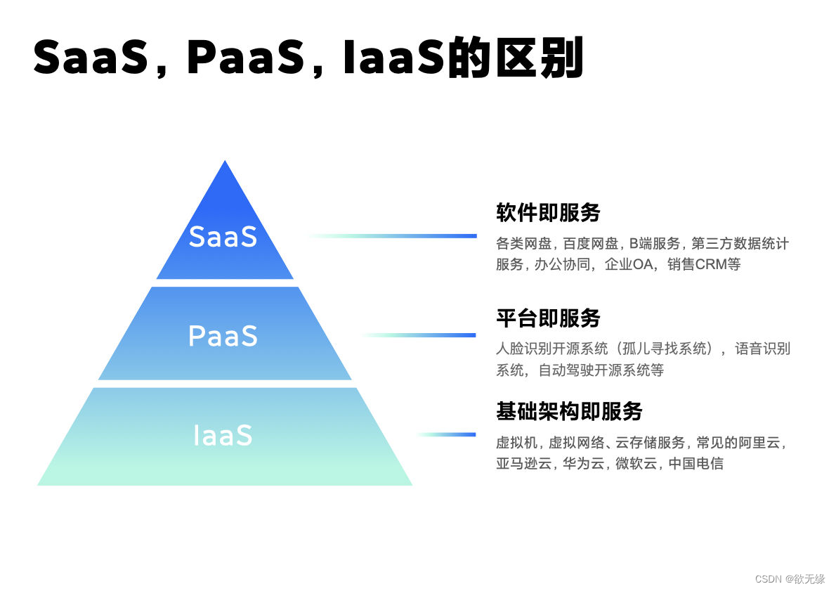 SaaS行业分析