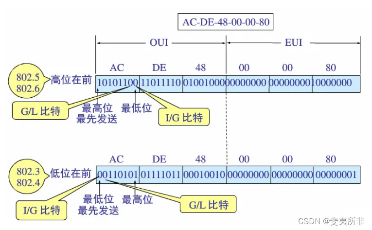 IPv6 地址创建 EUI-64 格式接口 ID 的过程