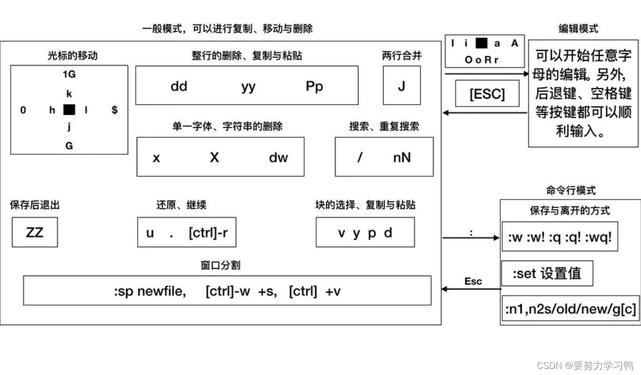 Vim程序编辑器