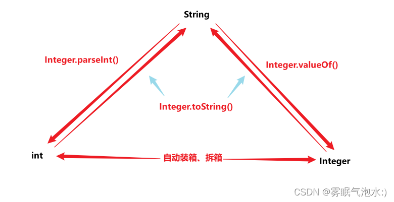 Java 数据类型转换