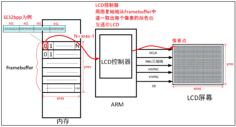 【Linux】<span style='color:red;'>Framebuffer</span> 应用