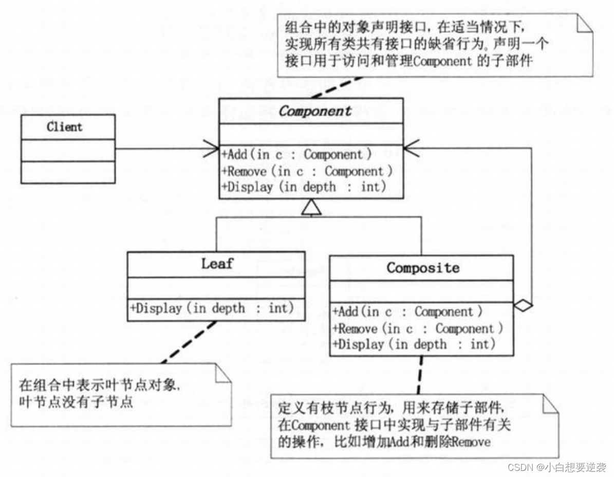 大话设计模式——12.组合模式（Composite Pattern）