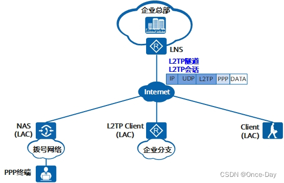 网络应用层之(6)L2TP协议详解