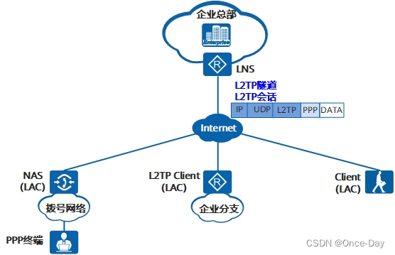 <span style='color:red;'>网络</span>应用<span style='color:red;'>层</span><span style='color:red;'>之</span>(<span style='color:red;'>6</span>)L2TP<span style='color:red;'>协议</span>详解