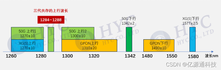 50G PON与10G PON, GPON共存波长划分