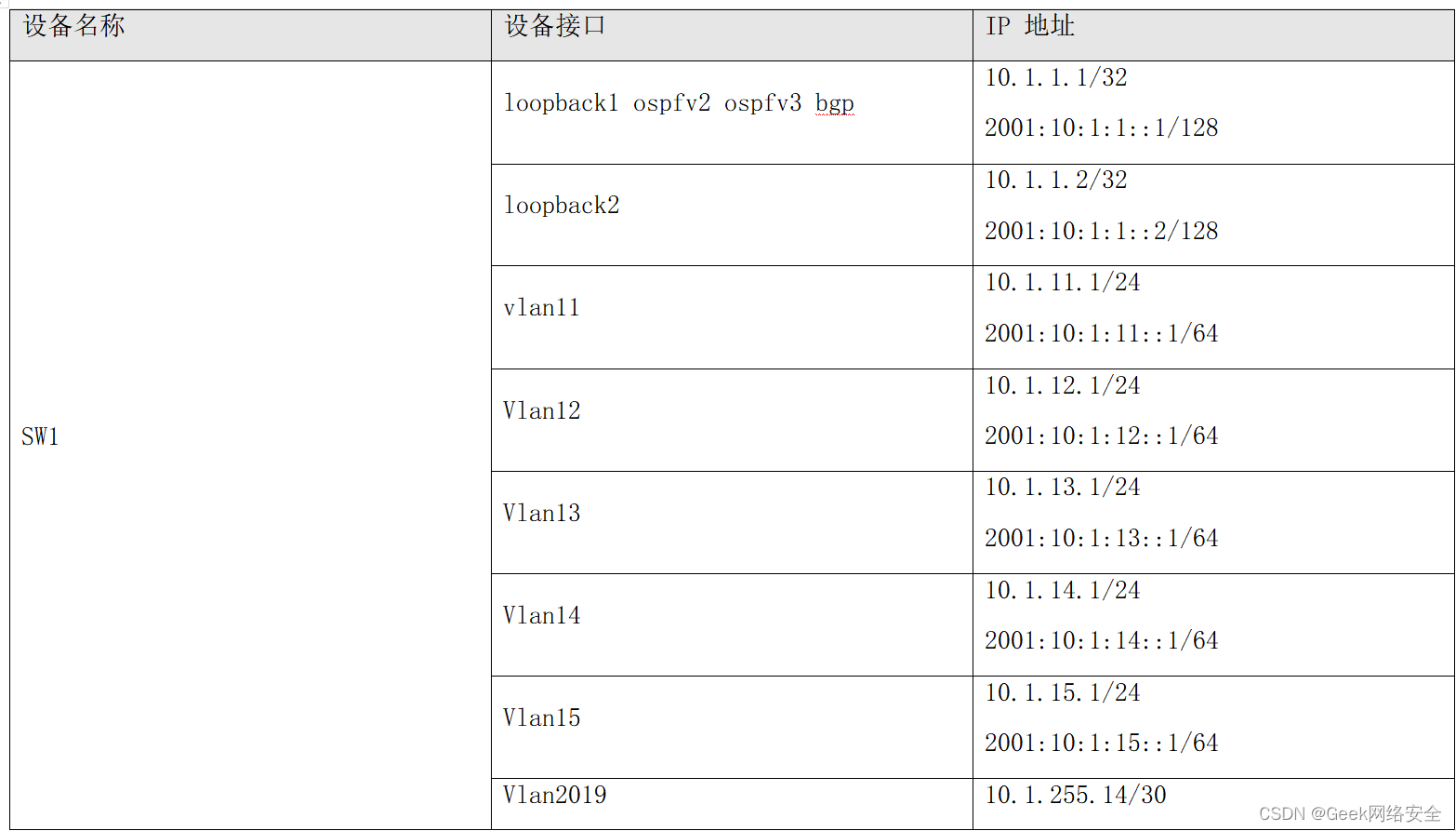 | 设备名称 | 设备接口 | IP地址 |
| --- | --- | --- |
| SW1 | loopback1 ospfv2 ospfv3 bgp | 10.1.1.1/322001:10:1:1::1/128 |
| loopback2 | 10.1.1.2/322001:10:1:1::2/128 |
| vlan11 | 10.1.11.1/242001:10:1:11::1/64 |
| Vlan12 | 10.1.12.1/242001:10:1:12::1/64 |
| Vlan13 | 10.1.13.1/242001:10:1:13::1/64 |
| Vlan14 | 10.1.14.1/242001:10:1:14::1/64 |
| Vlan15 | 10.1.15.1/242001:10:1:15::1/64 |
| Vlan2019 | 10.1.255.14/30 |