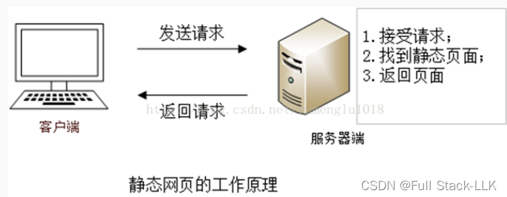 数据库安全-第一章 Mysql 安全基础-【web <span style='color:red;'>环境</span><span style='color:red;'>搭</span><span style='color:red;'>建</span>——<span style='color:red;'>LAMP</span>-1】-<span style='color:red;'>LAMP</span> & <span style='color:red;'>LNMP</span> 简介