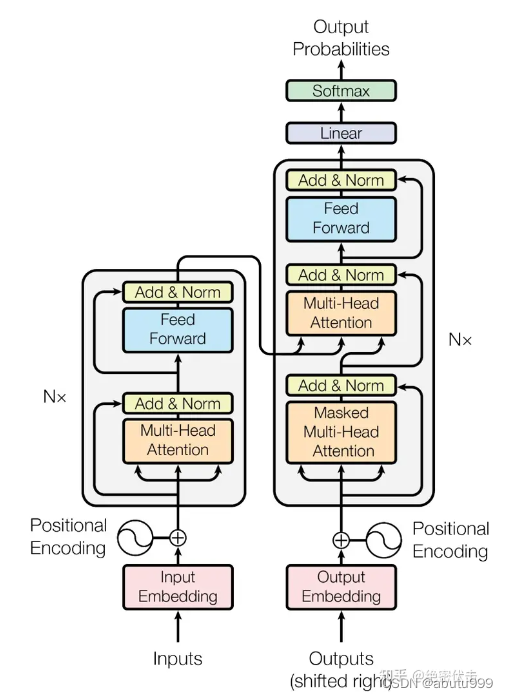 【<span style='color:red;'>神经</span><span style='color:red;'>网络</span><span style='color:red;'>与</span><span style='color:red;'>深度</span><span style='color:red;'>学习</span>】Transformer原理